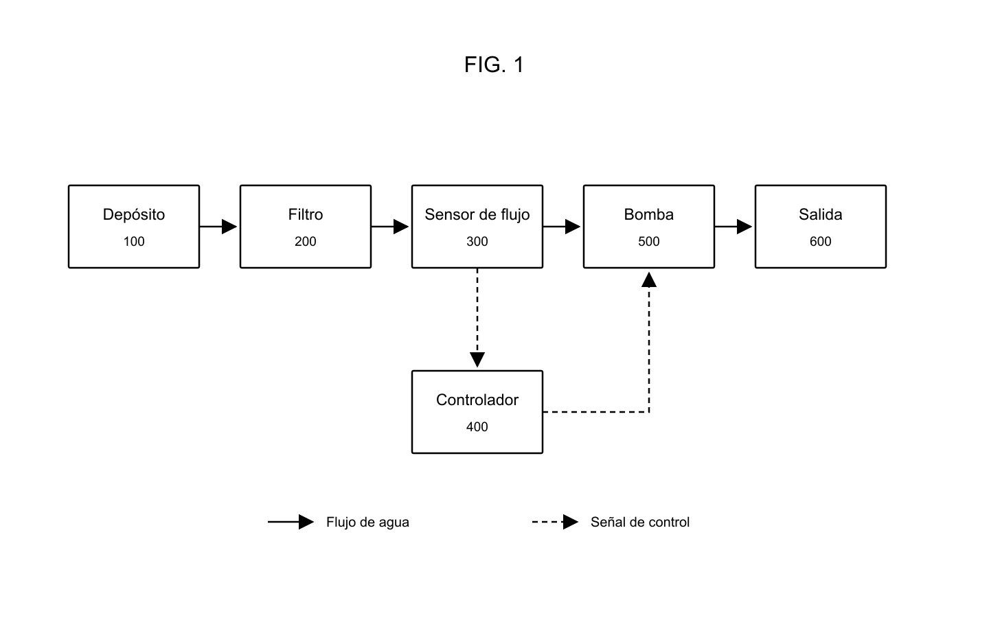 Diagrama de filtración de agua con depósito, filtro, sensor de flujo, bomba, salida y controlador