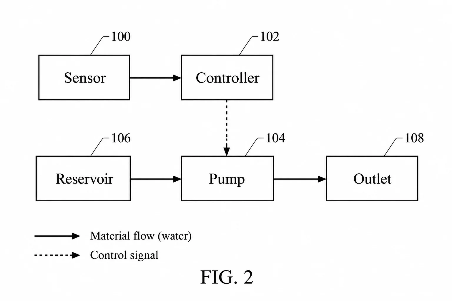 Map system components and connection types