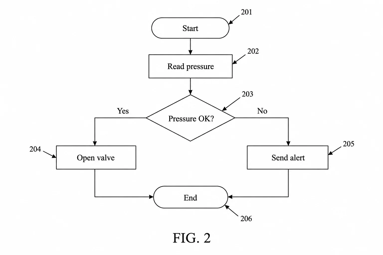 Define process order and decision branches