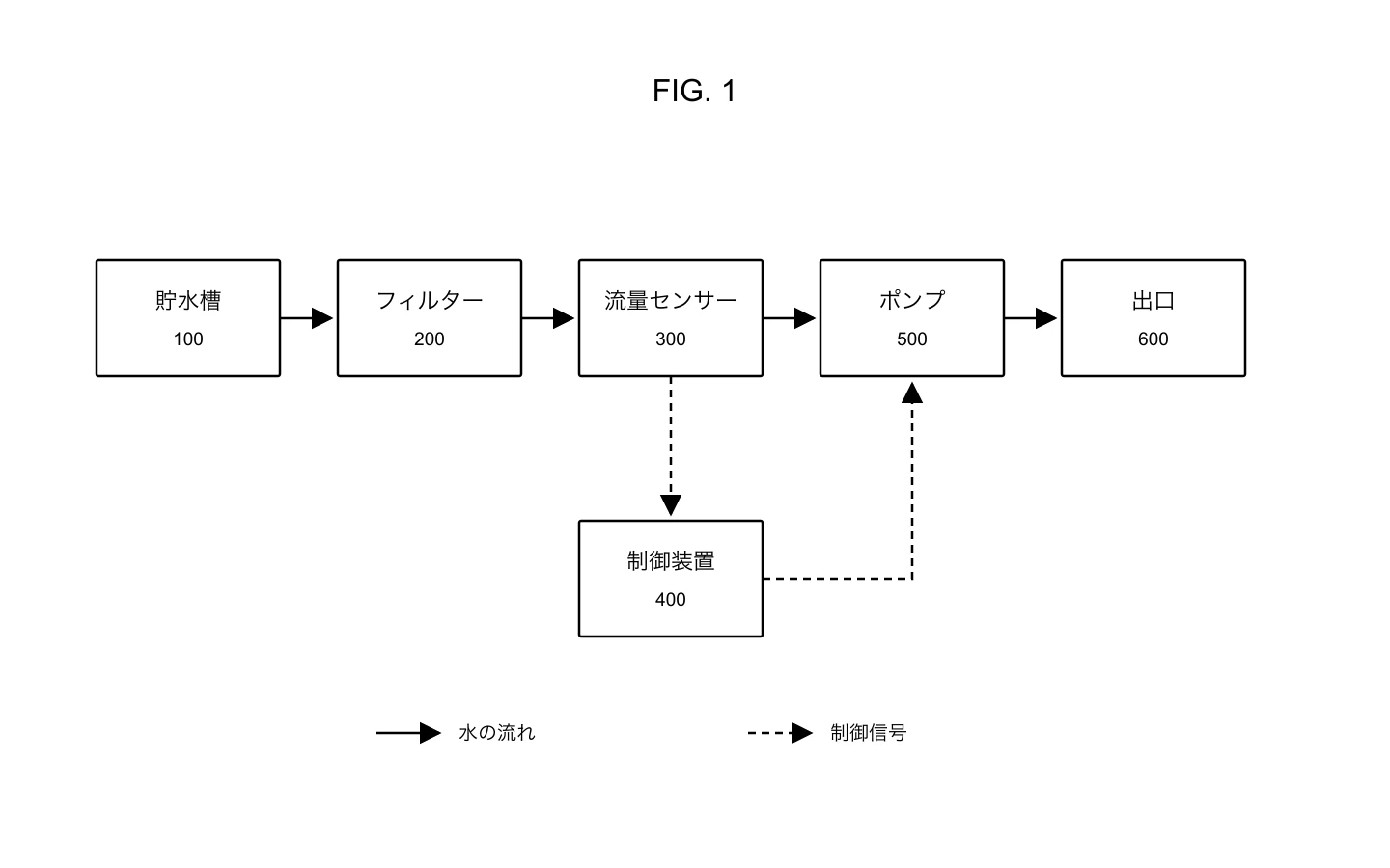 貯水槽、フィルター、流量センサー、ポンプ、出口、制御装置を示す水ろ過システムのブロック図